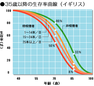 35歳以降の生存率曲線（イギリス）