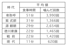 時代別食事時間表