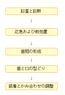 セラミックインレーが口の中に入るまでのイメージ