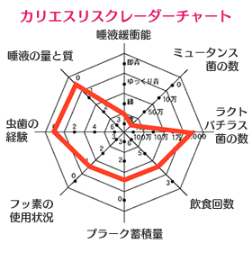 カリエスリスクレーダーチャート