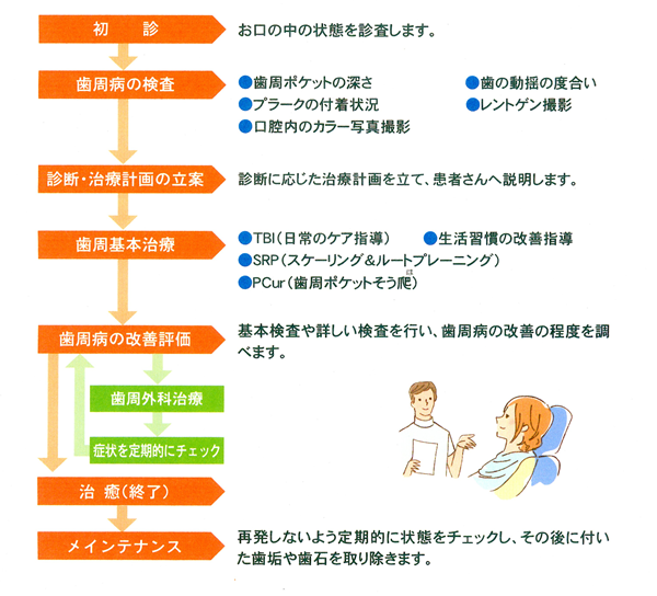 歯周病治療のプロセス