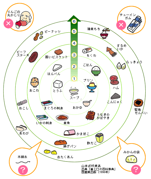 食べ物の硬さを表した表