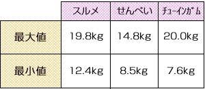 ől@X19.8kg@ׂ14.8kg@ݶ20.0kg@ŏl@X12.4kg@ׂ8.5kg@ݶ7.6kg@